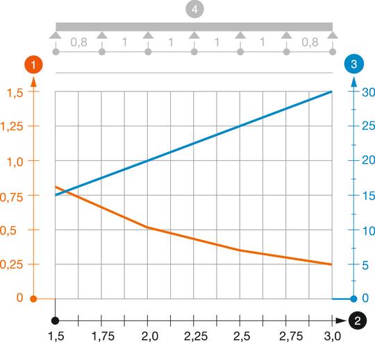 Zatěžovací diagram nosného žlabu svítidel typu LTR